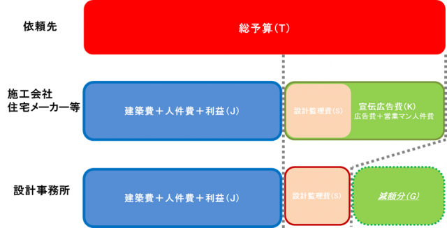 設計費用 よくあるご質問 土田建築設計事務所 福島県 須賀川市 工場設計 病院設計 介護 保育 幼稚園 こども園 工場 店舗 ビル 設計 耐震診断 補強 １級建築士事務所